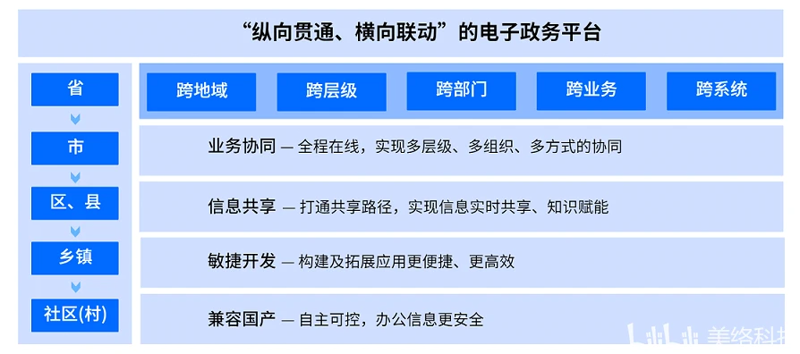 数字政务平台