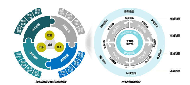 城市治理数字化